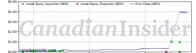 Buying At Abaxx Technologies Abxx Canadian Insider