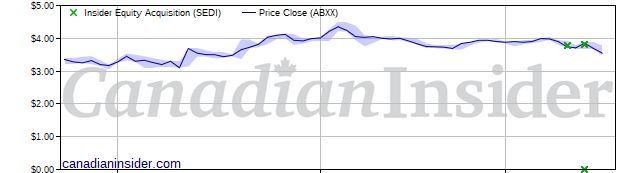 Crumb Buying At Abaxx Technologies Abxx Canadian Insider