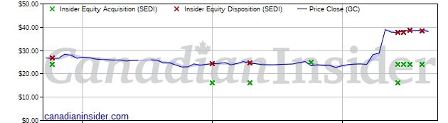 Public Market Insider Selling At Great Canadian Gaming Gc Canadian Insider